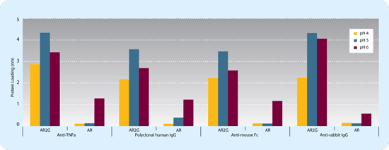 Performance comparison of AR2G and AR biosensors