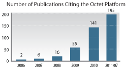 Publications Citing the Octet Platform